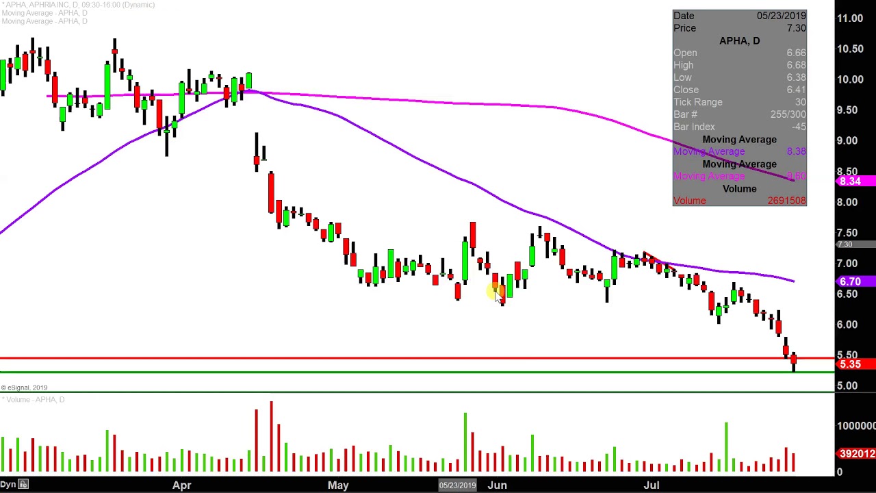 Apha Stock Chart