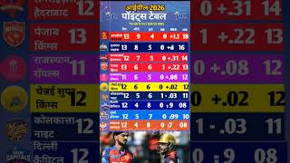 IPL 2026 Updated Points Table | RCB Vs PBKS मैच में RCB के जीत के बाद Points Table में बदलाव #ipl