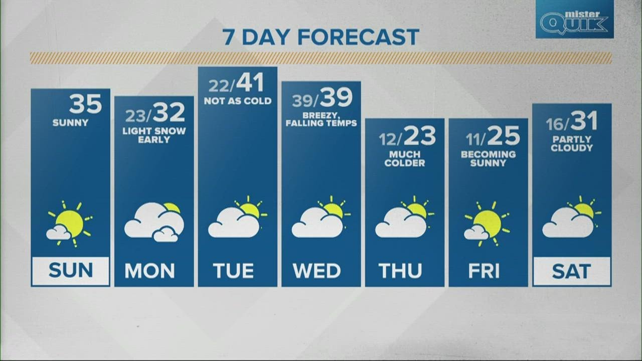 Sunday morning Indiana Live Doppler 13 forecast - Jan. 16, 2022