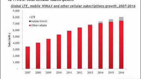 LTE Devices and Applications: Next-generation mobile networks driven by video services