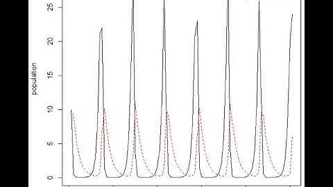 Lotka–Volterra equations | Wikipedia audio article