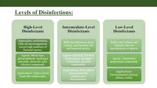 DIFFERENTIATE STERILIZATION, DISINFECTION and ANTISEPSIS - Summary CH 3 📑Medical Microbiology Murray