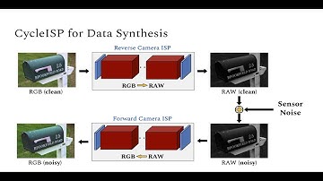 CycleISP: Real Image Restoration via Improved Data Synthesis (CVPR 2020 -- Oral)