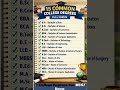 🎓 15 Common College Degrees | Full Forms #CollegeDegrees#DegreeFullForm#EducationShorts#College