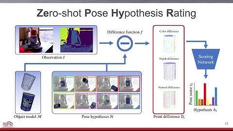 ZePHyR: Zero-shot Pose Hypothesis Rating ICRA 2021