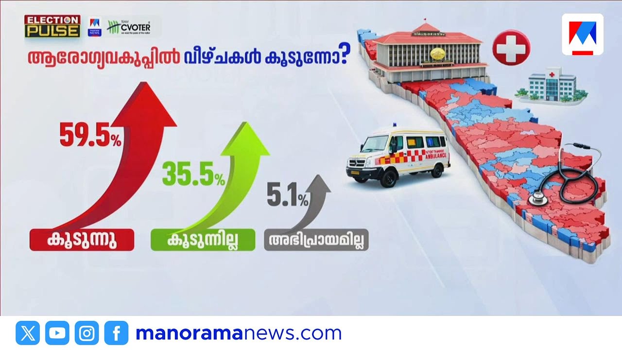 ആരോഗ്യ വകുപ്പിൽ വീഴ്ചകൾ കൂടുന്നുവെന്ന് 59.5% പേർ; സർവേ ഫലം ശ്രദ്ധേയം