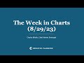 The other side of mania  the week in charts 82923  charlie bilello  creative planning