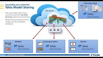 Tekla Model Sharing Overview
