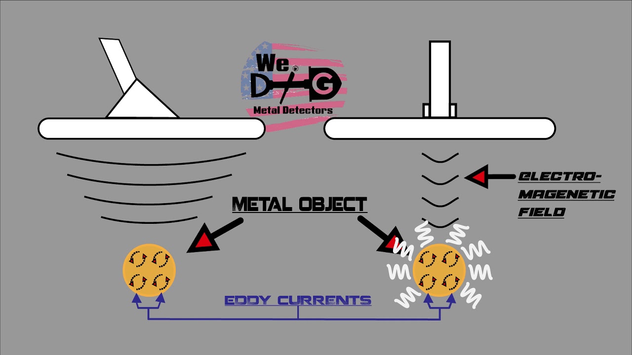 How A Metal Detector Works - YouTube