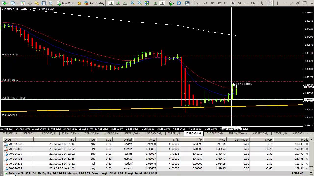 Forex Bounce Trading - EUR/CAD live weekly and daily chart trade - YouTube