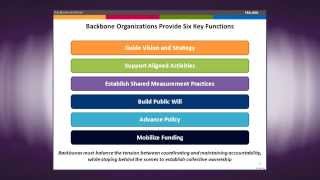 Part 1: Achieving Collective Impact