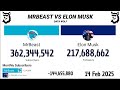 MrBeast Vs Elon Musk 2016 - 2025 | Versión Extendida