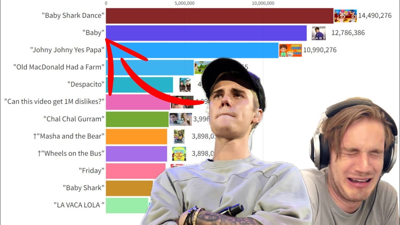 Make This Video Most Disliked In The World | Most Disliked YouTube