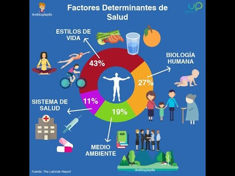 Lalonde determinantes de la salud