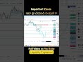 Liquidity or Stop Loss - Full Video on YT. #trading #stockmarket #scalpingtradingstrategy #telugu
