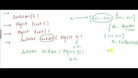 SortedSet(Interface)