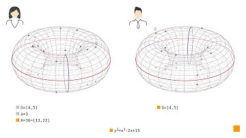 Elliptic Curves: Diffie-Hellman key exchange