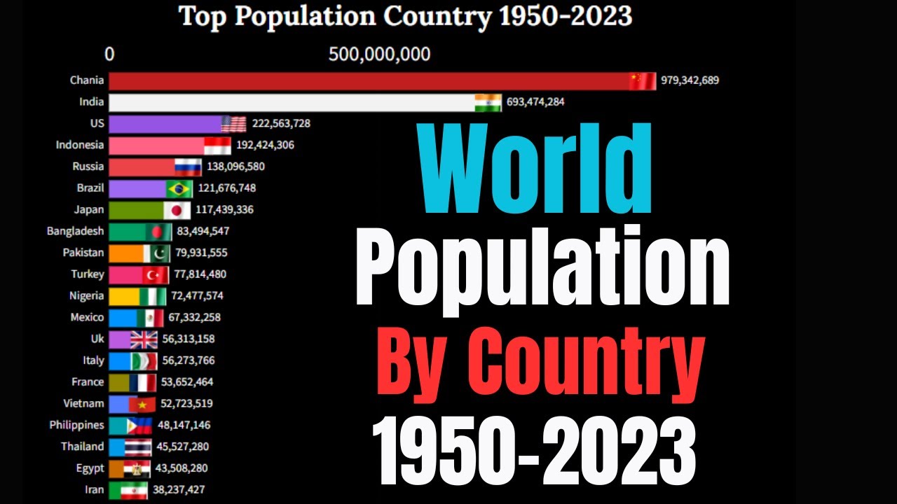 The Largest Countries in the World by Population 1950-2023 - YouTube