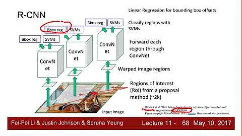Computer vision applications with CNN