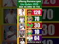 😱🔥TN Election 2026: Thalapathy Vijay's TVK Impact! DMK Leading? Latest Seat Count &amp; Live Analysis!