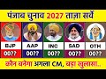 Punjab Assembly Election Opinion Poll 2027. Punjab chunav live Survey. Punjab election opinion poll