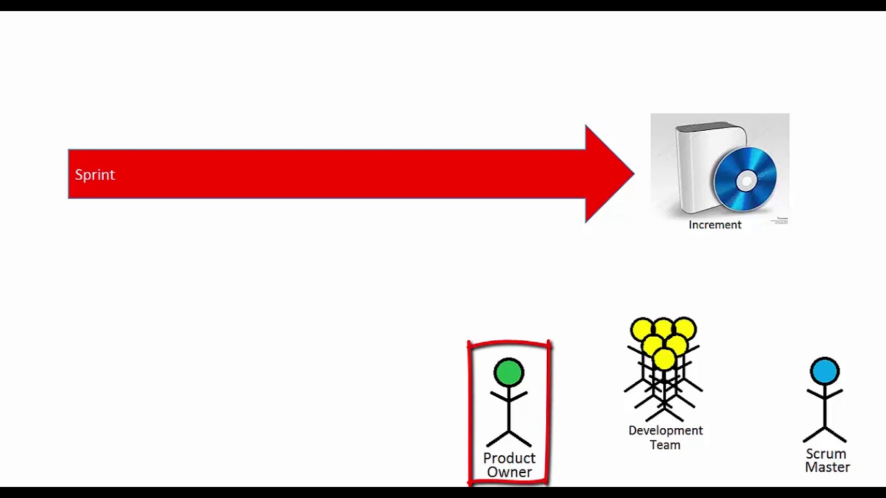 08 | Itération (ou Sprint)