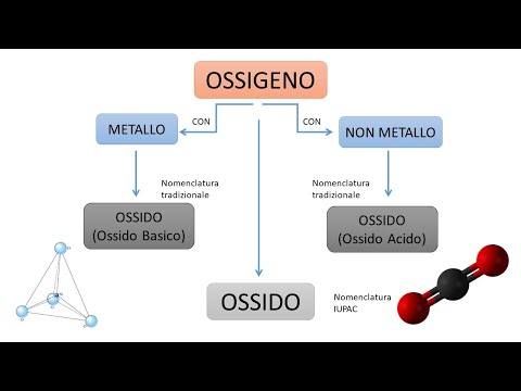 Video: Tutti gli acidi contengono ossigeno?