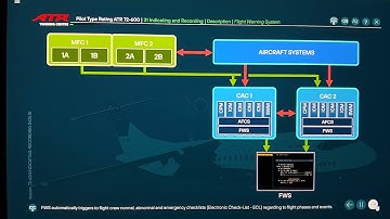 [Indicating and Recording] Flight Warning System (FWS)