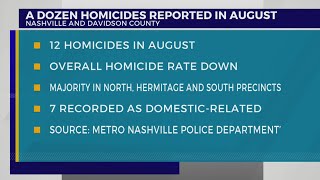 Crime in Nashville: At least 12 homicides reported in August
