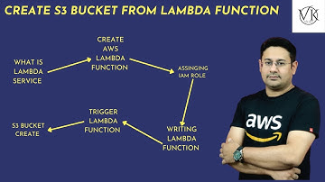AWS Tutorial | How to create S3 bucket using lambda function using python and boto3