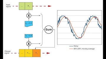Digital Filters Design by IIR Techniques I | Biomedical Signal Processing | SNS Institutions