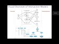 Purpose of interaction models: Use-Case diagram, Communication, Sequence, and Activity Diagrams