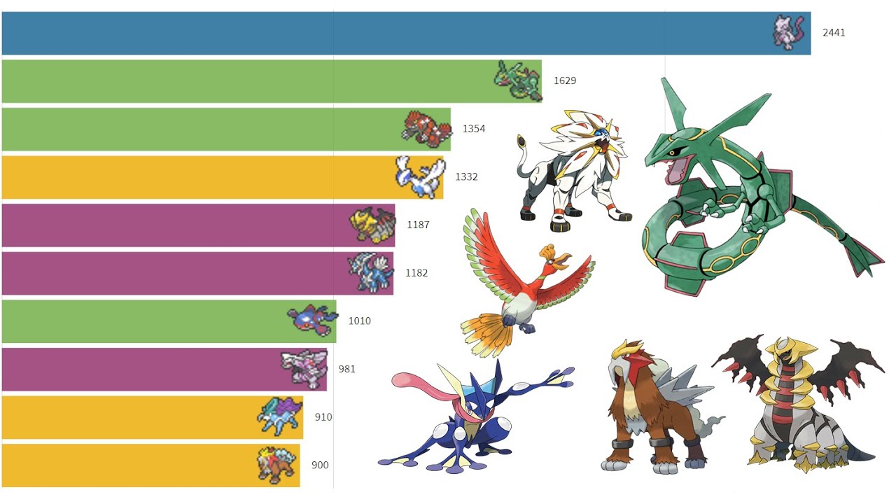 Most Popular Pokémon 2004 - 2020 : Eeveelutions, Legendary, Starters, Fire,  Water, Grass - YouTube