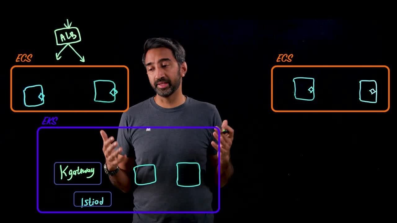 Istio on AWS ECS: Use Cases - YouTube