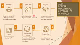 Alur Implementasi Prosedur HSE