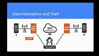 Threats to Networks