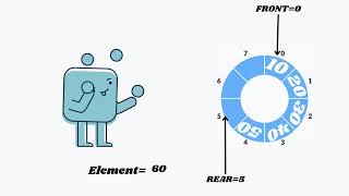 Circular Queue Explained | DSA | INTERVIEW | EXAMS | VTU