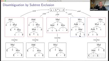 IWC 2020: Safety and Completeness of Disambiguation corresponds to Termination ... (Eelco Visser)