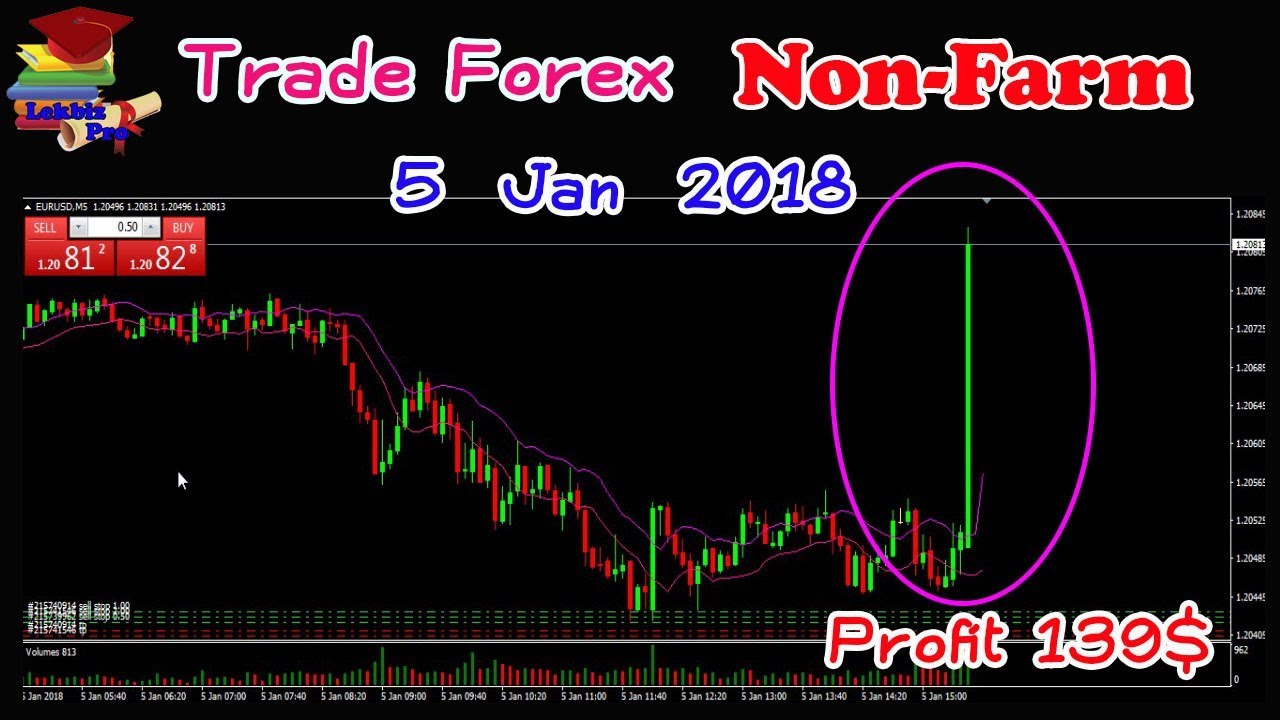 Forex Trading System Using Fibonacci Indicator