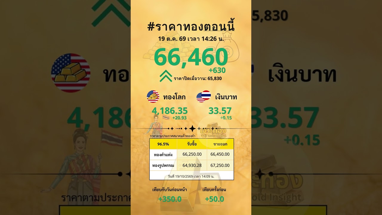 ราคาทองวันนี้ 66,460 บาท #ราคาทองวันนี้ #ราคาทองคำวันนี้