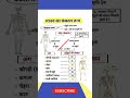 science india’s gk #shorts #gk #sweets #food #training #ytshorts #short #upsc #ssc #yt #tranding #yt