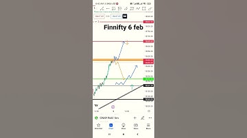 finnifty 6 feb 2023 finnifty level pre market analysis fin nifty  intraday #trading #finnifty #nifty