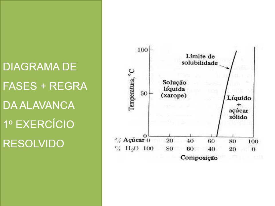 Diagrama de fases + regra da alavanca (1º exercício resolvido)