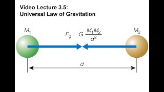 Module 3, Part 5: Universal Law of Gravitation