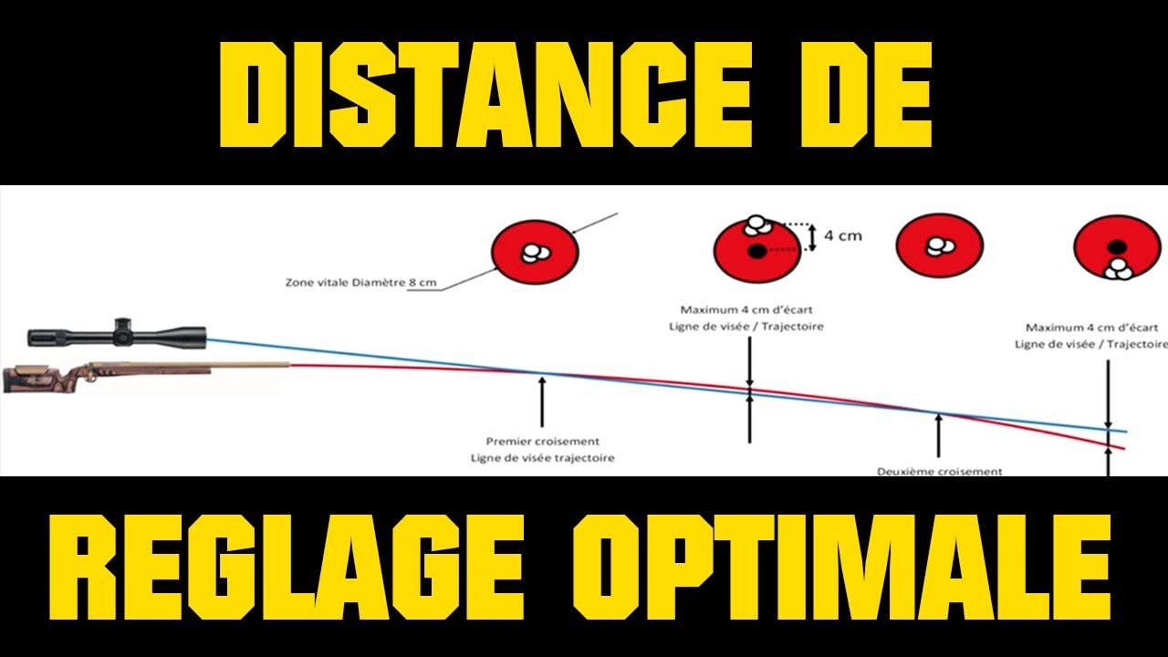 Distance de Réglage Optimale (DRO) Explications YouTube