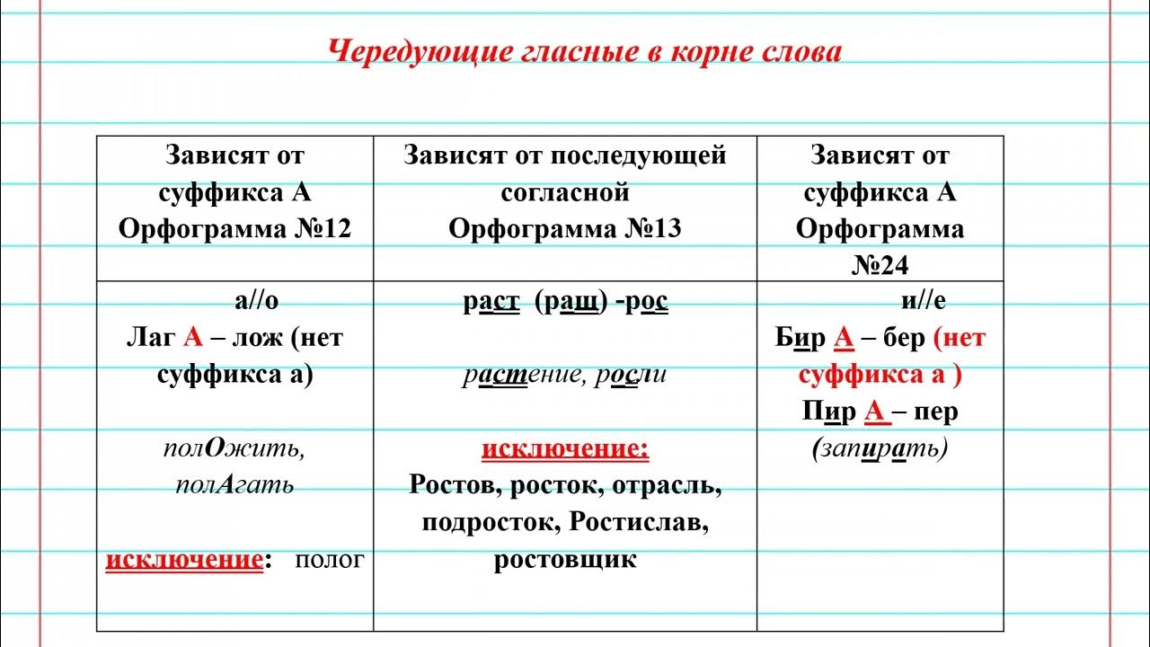 Орфограммы слово помогла