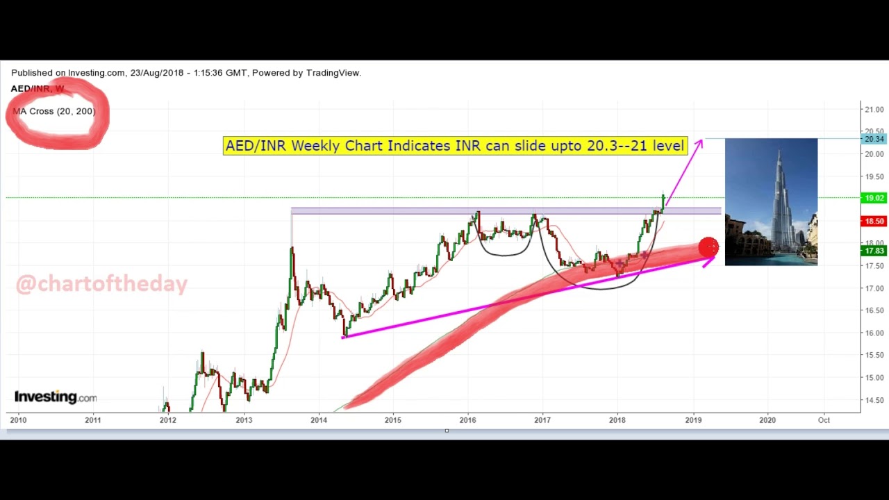 Inr To Aed Chart