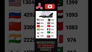 Top 12 Countries with the Most Combat Aircraft in the World 🌍🔥 #fighterjet #top12 #military