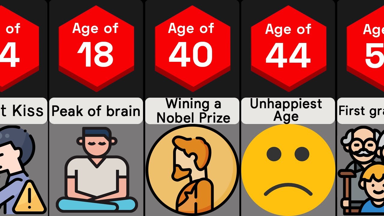 Average Age For Everything | Comparison