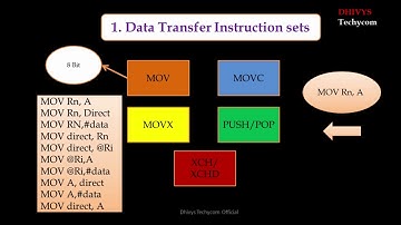 Data Transfer Instruction set of 8051 | Dhivys Techycom | 8051 Microcontroller